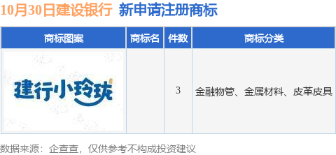 九游体育建设银行新提交3件商标注册申请(图1)