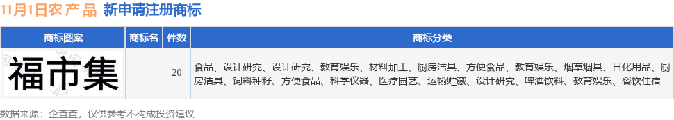 九游体育农 产 品新提交20件商标注册申请(图1)