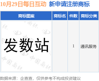 每日互动新提交1件商标注册申请九游体育(图1)
