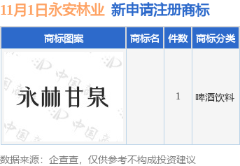 永安林业新提交1件商标注册申九游体育请(图1)