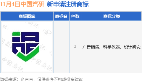 中国汽研新提交3件商标注册申请九游体育(图1)