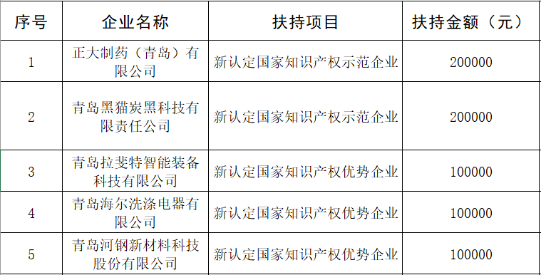 九游体育关于2024年度青岛自贸片区知识产权支持政策拟奖励企业名单的公示(图1)