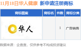 华人健康新提交1件商标注册九游体育申请(图1)