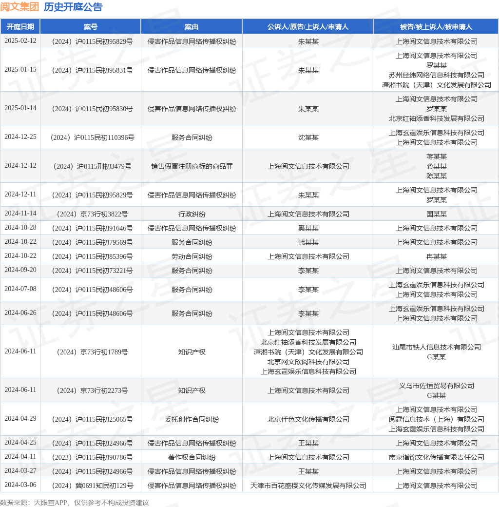 九游体育阅文集团作为原告上诉人的1起涉及销售假冒注册商标的商品罪的诉讼将于2024年12月12日开庭(图1)