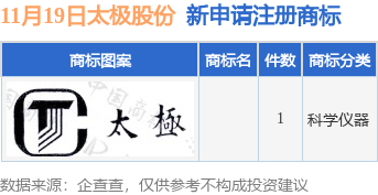 九游体育太极股份新提交1件商标注册申请(图1)
