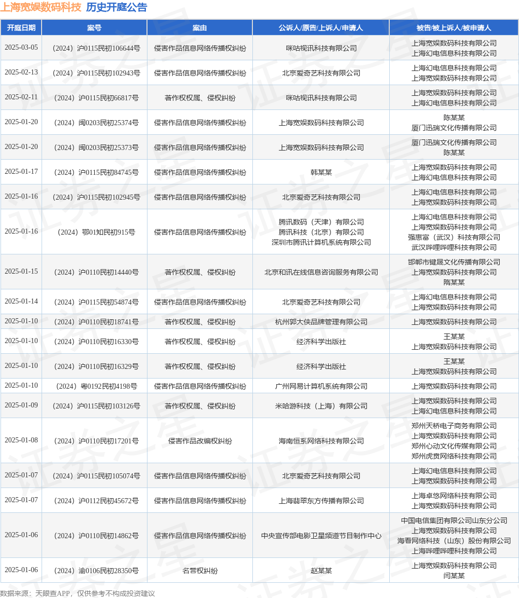 上海宽娱数码科技作为被告被上诉人的1起涉及知识产权权属、侵权纠纷的诉讼将于2024年12月16日开庭九游体育(图1)