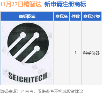 九游体育精智达新提交1件商标注册申请(图1) 九游体育精智达新提交1件商标注册申请(图1)