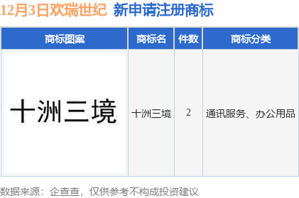 九游体育欢瑞世纪新提交“十洲三境”等2件商标注册申请(图1)