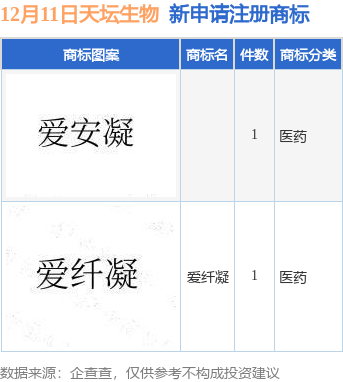 天坛生物新提交“爱纤凝”等2件商标注册九游体育申请(图1)