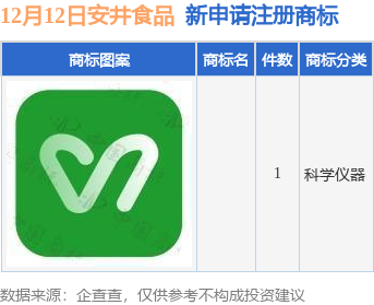 九游体育安井食品新提交1件商标注册申请(图1)