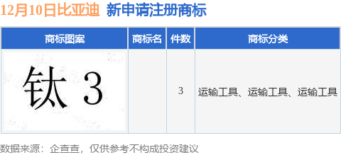 九游体育比亚迪新提交3件商标注册申请(图1)